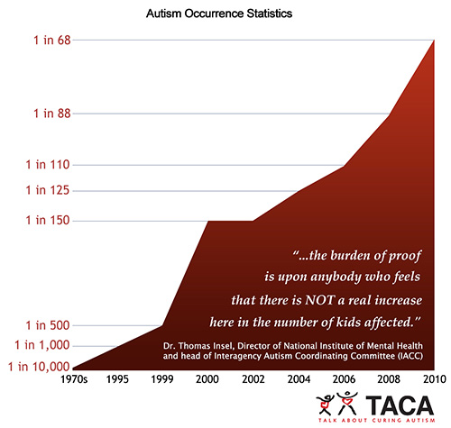 taca-autism-stats-2010